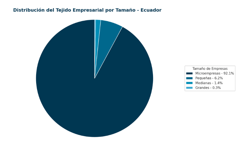 Gráfico circular distribución empresarial Ecuador: 92.1% microempresas, 6.2% pequeñas, 1.4% medianas y 0.3% grandes empresas MIPYMES factoring